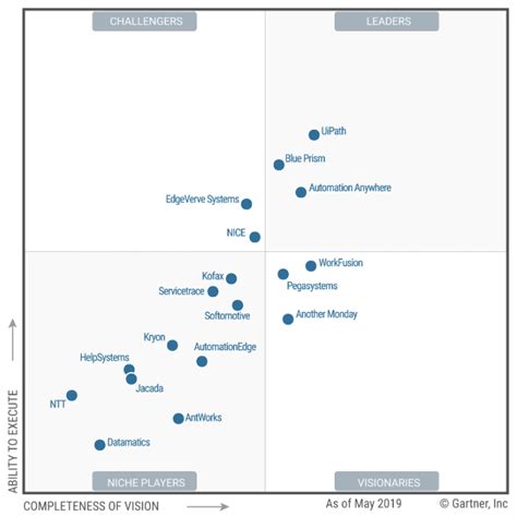 Gartner Releases First Ever Magic Quadrant For Rpa Software