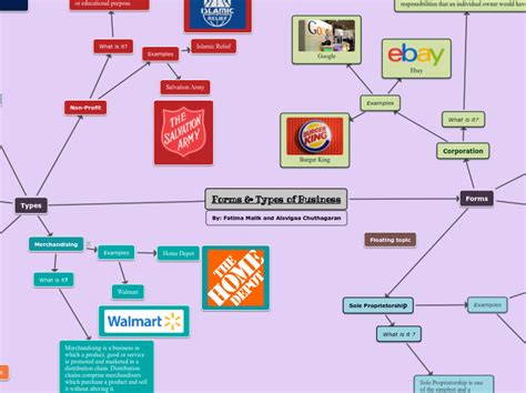 Forms And Types Of Business Mind Map