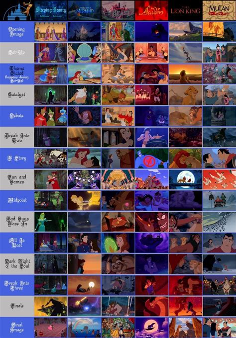 Six Disney Animated Classics Beat Chart Save The Cat