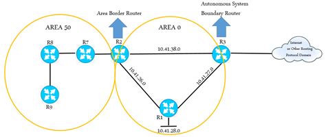 RIP Vs OSPF Routing Protocol What Is The Difference FS Community