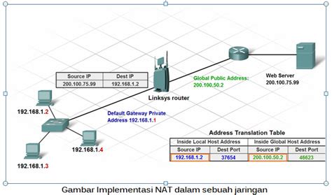 Azhary Pengertian Dan Jenis Jenis Nat Network Address Translation