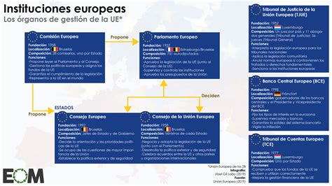 Las Principales Instituciones De La Unión Europea Mapas De El Orden
