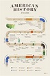 American History Timeline Infographic — Lin Zagorski // Portfolio