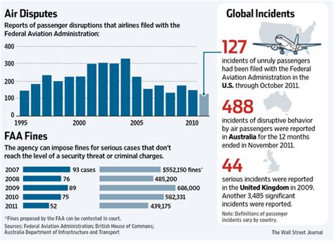 Cracking Down On Crime On Airplanes Wsj