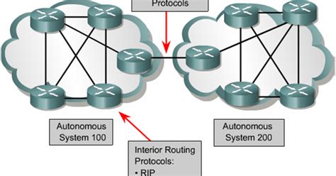 Distance vector routing protocols are best used on small networks or networks with less than 100 routers. Sysstec Information Technology : Routing Protocol ...