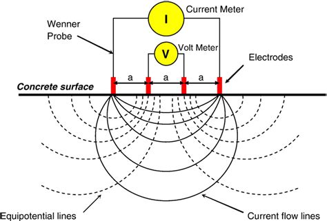 There are two more electrical based methods that are closely related to the resistivity method. Schematic representation of electrical resistivity ...