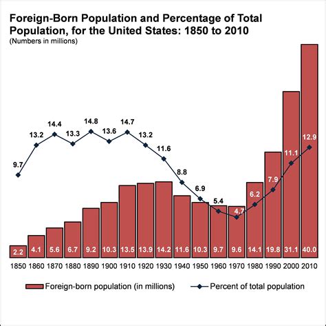 Growth Of The Foreign Born Population Since