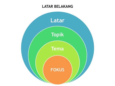 Latar belakang yang baik adalah yang disusun dengan sejelas mungkin dan bila perlu disertai dengan data atau fakta yang mendukung. LATAR BELAKANG MASALAH PENELITIAN