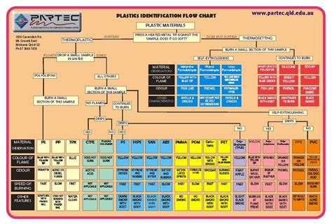 IDES3221-2011: Plastics identification charts