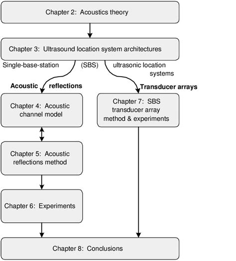 2 Diagram Showing The Chapters Of This Thesis And How They Relate To