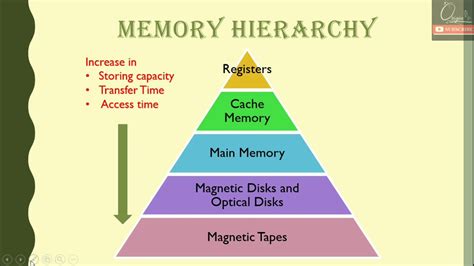 Memory Hierarchy Computer Organisation And Architecture Coa Memory