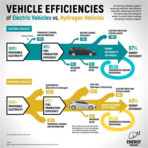 Infographic Energy Efficiencies Evs Versus Fuel Cell Vehicles