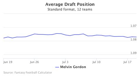 What is fantasy football adp? Melvin Gordon's 2016 breakout lands him solidly in the ...