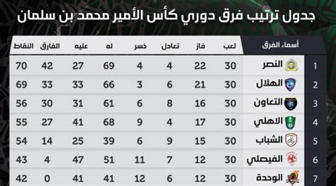 خالد المديفر السعودية الرياضية 1 الدوري السعودي. ترتيب الفرق في الدوري السعودي 2019/2020 - سعودي اون