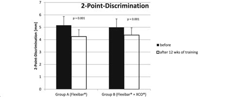 Development Of The 2 Point Discrimination Download Scientific Diagram