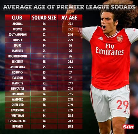 Arsenal Have The Youngest Squad In The Premier League