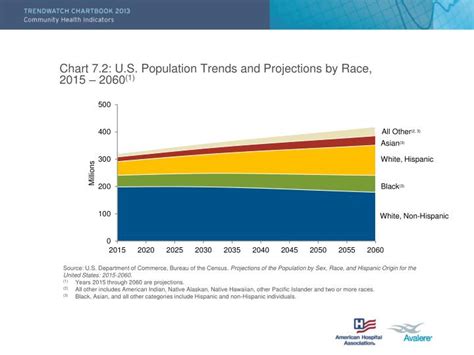 Ppt Chart 72 Us Population Trends And Projections By Race 2015