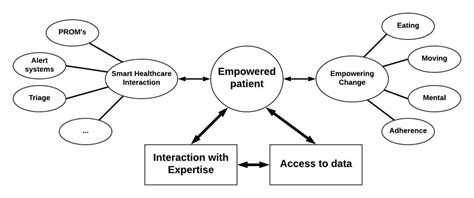 The Empowered Patient Revamping Healthcare Through Digital Solutions