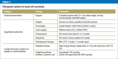 Basal Cell Carcinoma 30052014