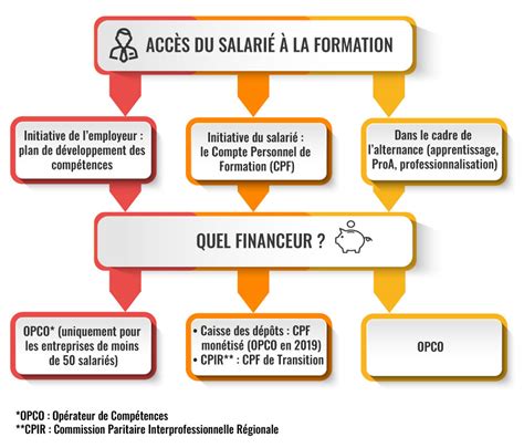 Formation Continue Salarie Une Formation Professionnelle