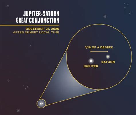 Jupiter To Meet Saturn Dec 21