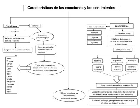 Mapa Conceptual Caracteristicas De Las Emociones Y Sentimientos By
