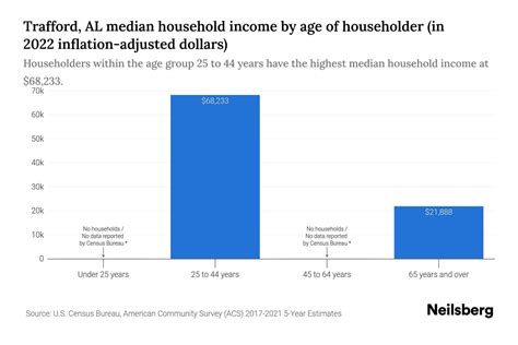 Trafford Al Median Household Income By Age 2024 Update Neilsberg
