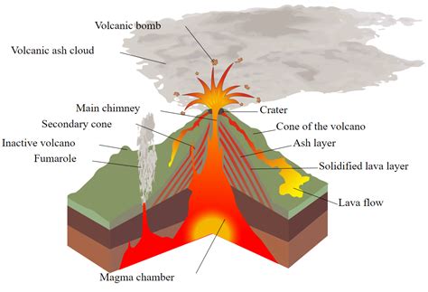 Exploring Volcanoes The Basics Of Volcanicity Pwonlyias