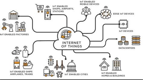 Smart Grid Energy Management And Iot Security Boulevard