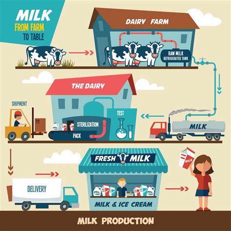 Farm To Table Arizona Milk Producers