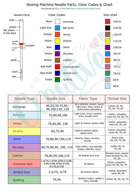 Sewing Needle Chart With Types Size And Color Codes Sewing Needle Types