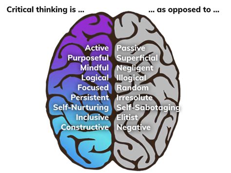 Critical Thinking | Critical thinking, What is critical thinking, Critical thinking questions