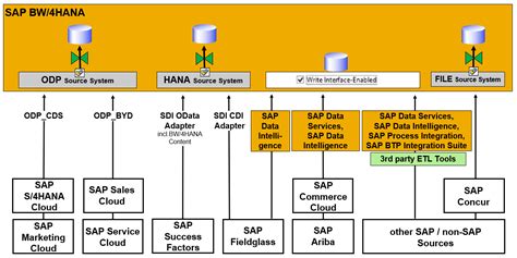 SAP Cloud Integration Into SAP BW 4HANA SAP Blogs