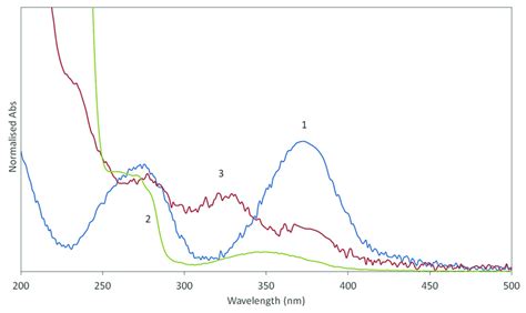 Normalised Absorbance Vs Wavelength Of The Selected Peaks From Figure