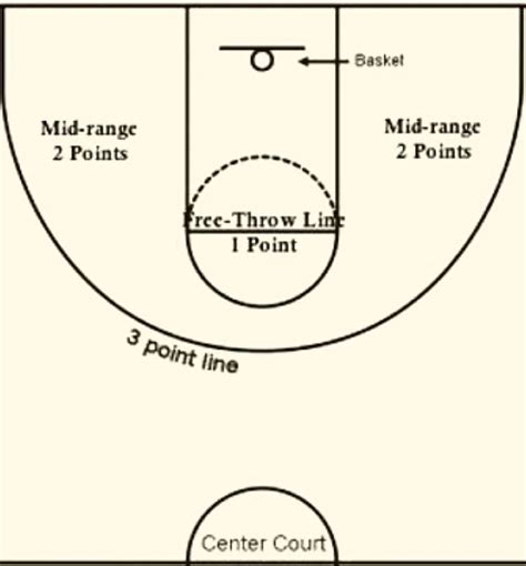 Scoring System In Basketball How Point Scoring Works