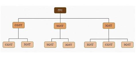 Rate Structure Under Gst Tax Credit Mechanism Ak Softwares Miracle Gst Ready Accounting