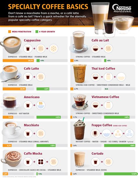 Infographic Specialty Coffees In One Chart Nestlé Professional