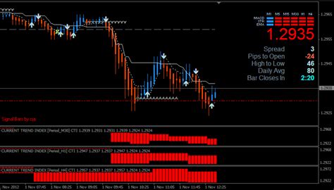 Dynamic Gains Forex System ~ Forex Trading Indicators