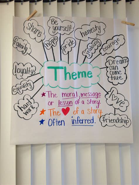 Theme Anchor Chart 4th Grade