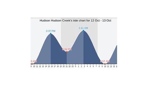Hudson Hudson Creek's Tide Charts, Tides for Fishing, High Tide and Low