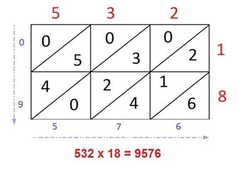 El Método Hindú Para Multiplicar Matematicascercanas