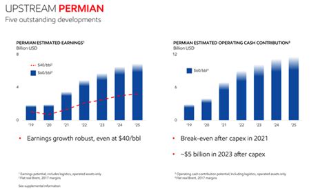 Exxon In The Permian High Costs And Poor Results May Drag The Stock