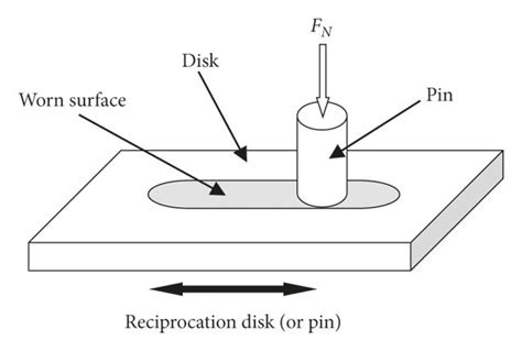 Illustration Of The Principle Behind The Pin On Disk Wear Test