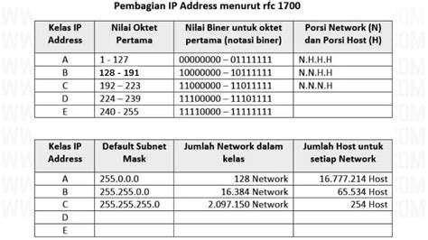 Pengertian Ip Address Fungsi Posisi Versi Ip Dan Prefix Length