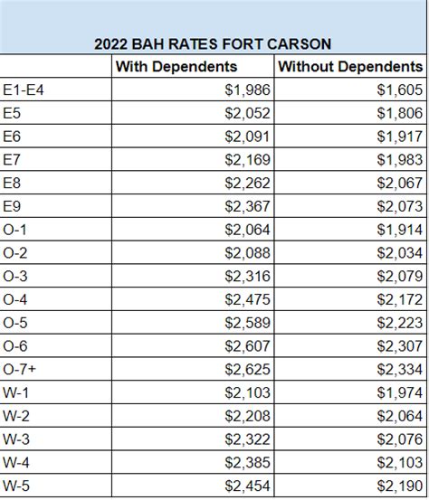 2022 Bah Rates For Fort Carson Living Colorado Springs