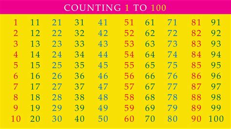 Counting 1 To 100 123 Numbers One Two Three 1 से 100 तक गिनती