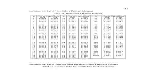 26 Lampiran 30 33 Tabel R Product Konversi Distribusi Uji F