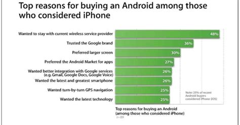 Apple Survey Reveals Why People Choose Android Over Iphone Cnet