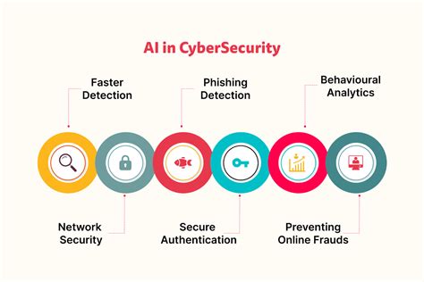 Everything You Need To Know About Ai Cybersecurity