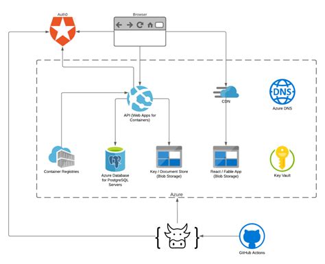 Azure Functions Continuous Deployment With Azure Pipelines Part 2 Riset